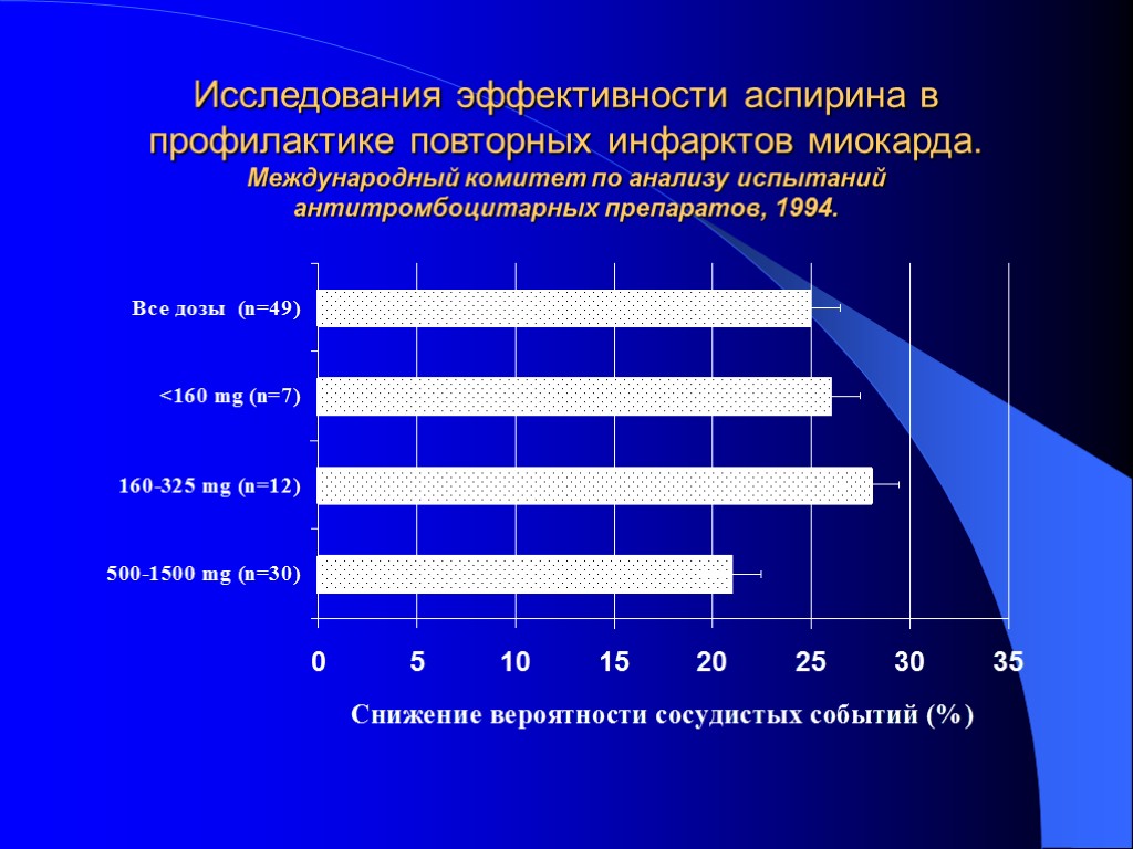 Исследования эффективности аспирина в профилактике повторных инфарктов миокарда. Международный комитет по анализу испытаний антитромбоцитарных